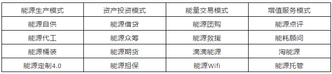 能源互聯網16種潛在商業運營模式