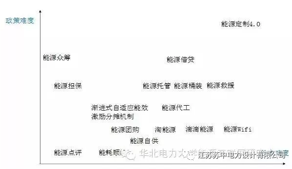 能源互聯網16種潛在商業運營模式