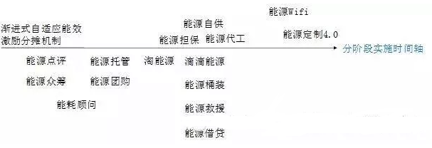 能源互聯網16種潛在商業運營模式