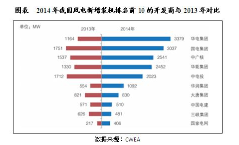 中國風(fēng)電行業(yè)市場競爭格局分析