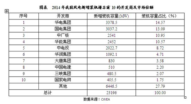 中國風(fēng)電行業(yè)市場競爭格局分析