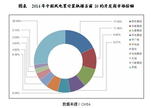 中國風(fēng)電行業(yè)市場競爭格局分析