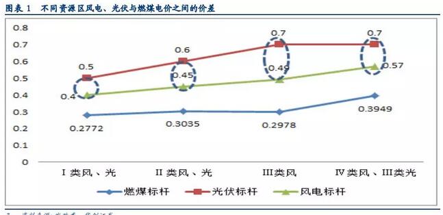 風電投資邏輯再思考：配置風電實際是看好行業成長