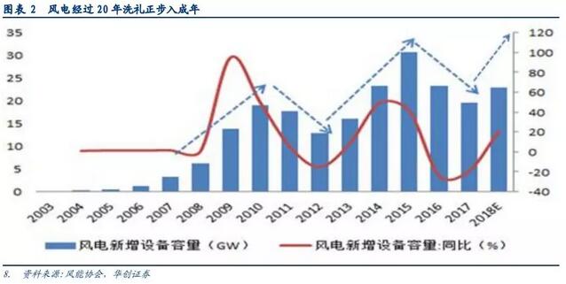 風電投資邏輯再思考：配置風電實際是看好行業成長