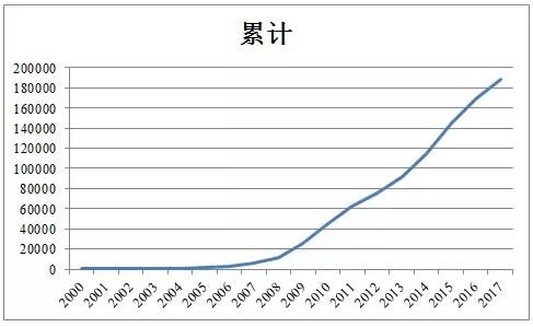 近5年中國風電吊裝容量統計