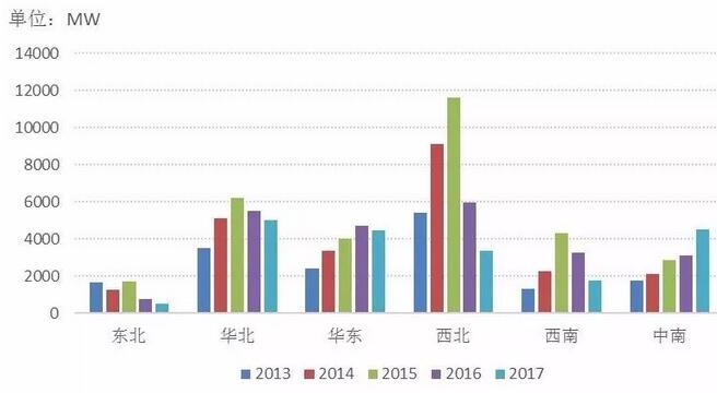 近5年中國風電吊裝容量統計