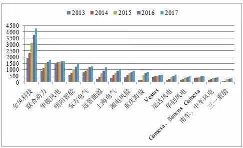近5年中國風電吊裝容量統計