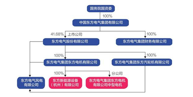 東方電氣旗下一風(fēng)機企業(yè)資金鏈斷裂 欠逾兩百家供應(yīng)商貨款