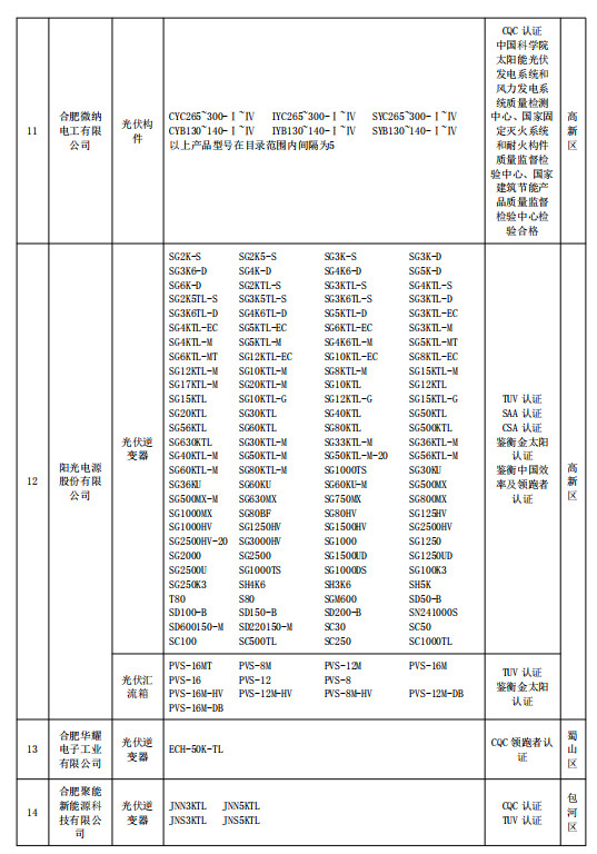 合肥公示2018年光伏產(chǎn)品推廣目錄（第一批）