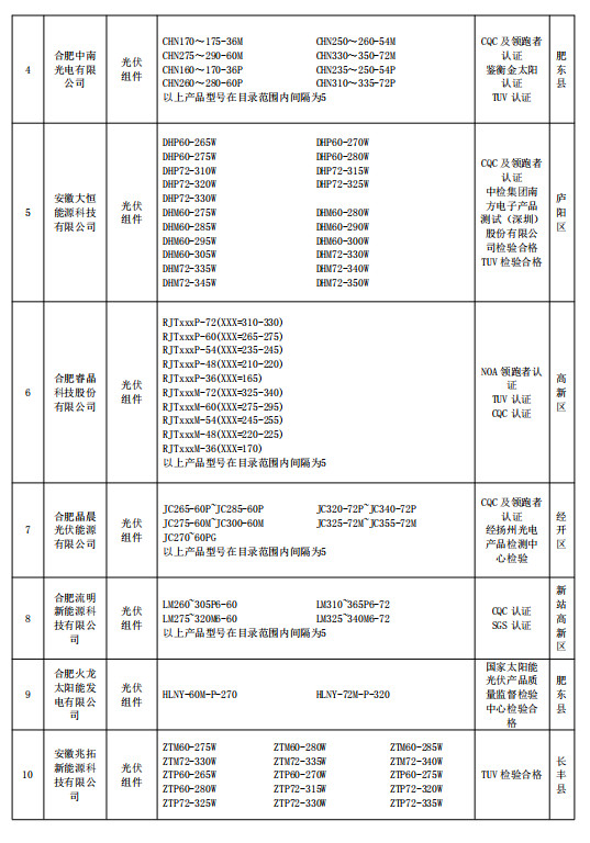 合肥公示2018年光伏產(chǎn)品推廣目錄（第一批）