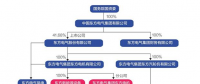 東方電氣旗下一風機企業(yè)資金鏈斷裂 欠逾兩百家供應(yīng)商貨款