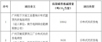 廣東5個分布式光伏碳普惠項目減排量備案獲批