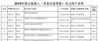 河南2018年第五批準(zhǔn)入(具備交易資格)660家電力用戶名單