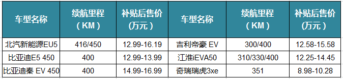 應對政策變化 高續(xù)航里程車型產(chǎn)量同比大漲