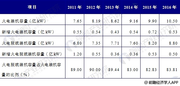 火電裝機容量和實施煙氣脫硫的機組容量統(tǒng)計數(shù)據(jù)