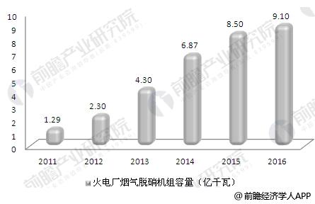 2011-2016年我國累計投運的火電廠煙氣脫硝機組容量