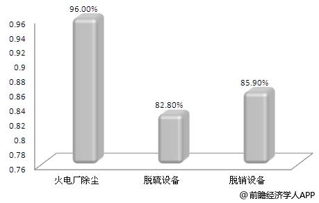 火電廠大氣環(huán)保細分安裝比例