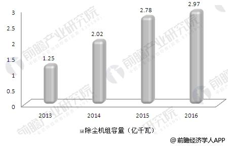 2013-2016年我國累計投運的火電廠除塵機組容量