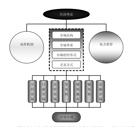 《電力市場概論》電力市場基本理論及總體結構—電力市場理論體系