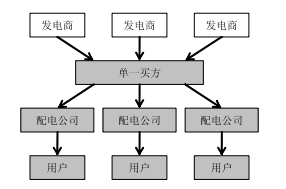 《電力市場概論》電力市場基本理論及總體結構—電力市場結構