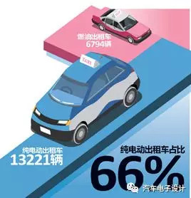 公交電動化，深圳的新能源汽車推廣情況分析