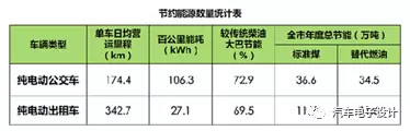 公交電動化，深圳的新能源汽車推廣情況分析