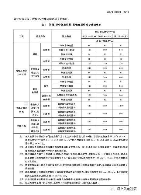 風電設計、防腐技術、運行維護......這3個現行海上風電國標你都了解嗎？