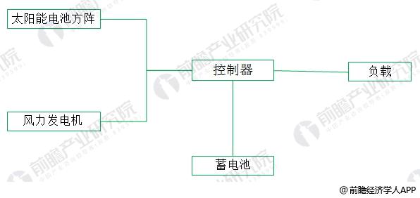 2018年風光互補路燈行業分析 具有廣闊應用前景