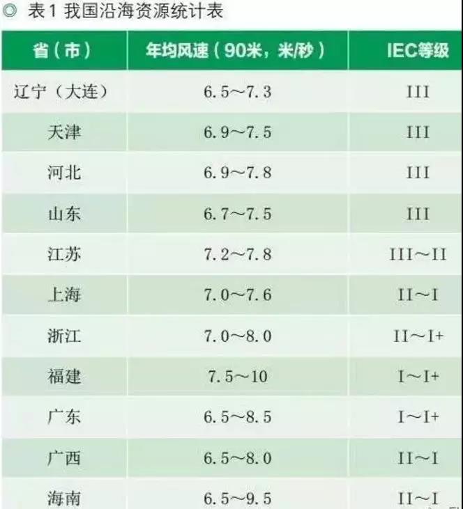 收藏！中國沿海省市海上風電規(guī)劃目標及風資源分布【表】