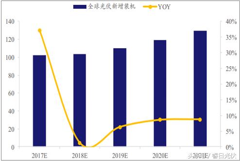 光伏整體發展勢頭正好 未來不可限量