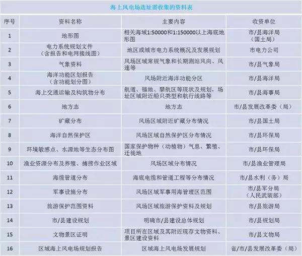 干貨丨“海風”怎么吹？—海上風電項目前期工作流程