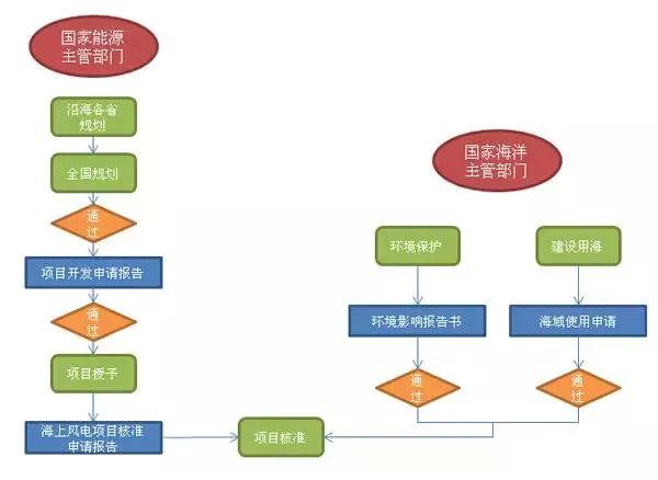 干貨丨“海風”怎么吹？—海上風電項目前期工作流程