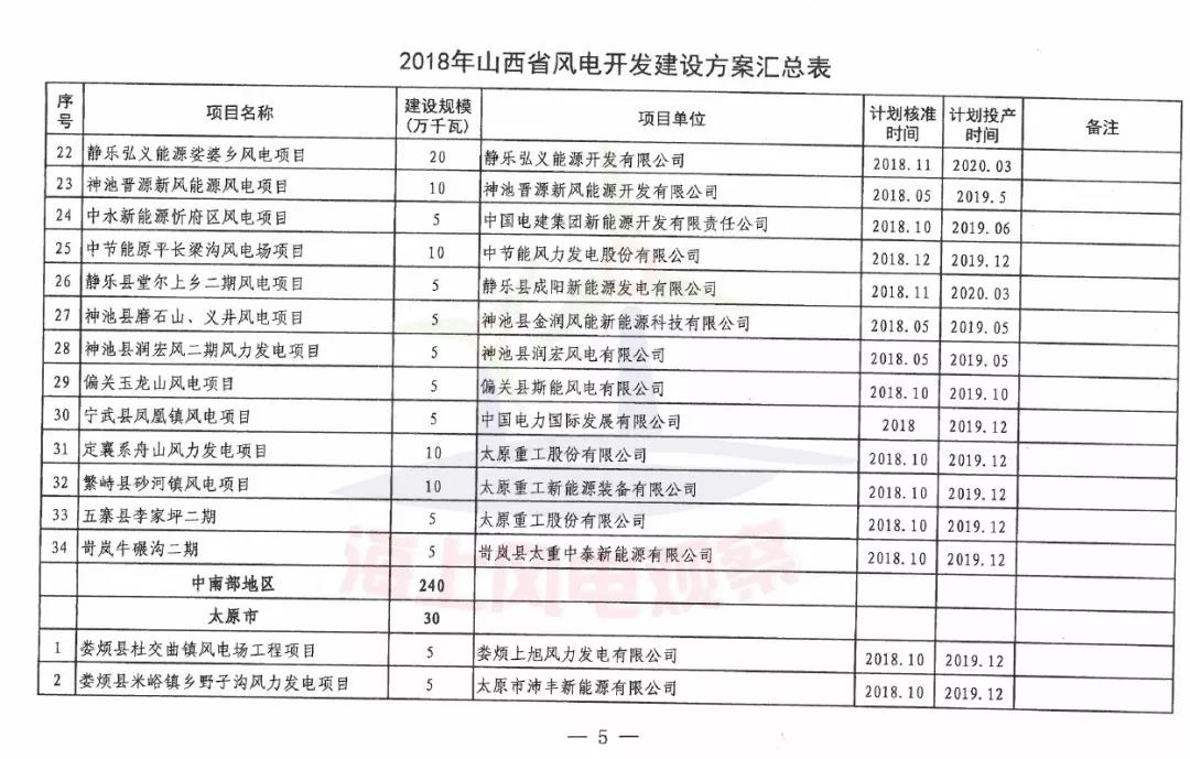 96個項目！山西省正式印發2018年度風電開發建設方案