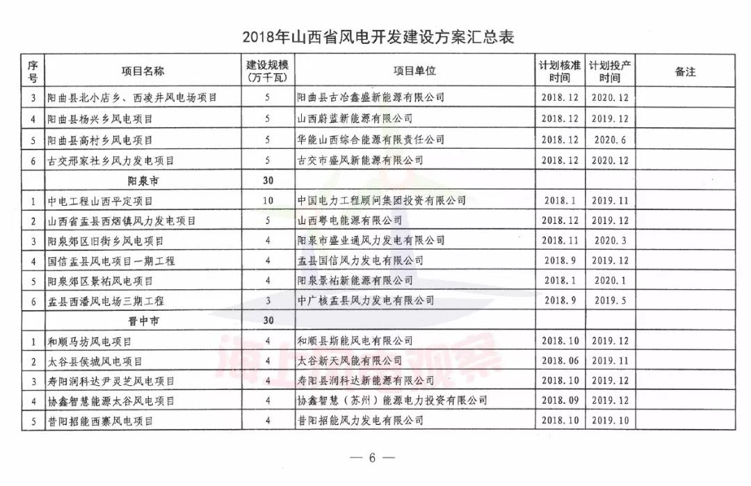 96個項目！山西省正式印發2018年度風電開發建設方案