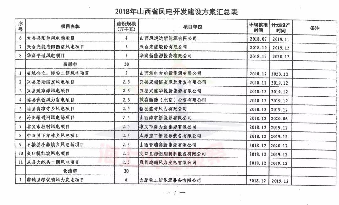 96個項目！山西省正式印發2018年度風電開發建設方案