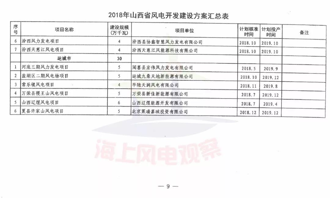 96個項目！山西省正式印發2018年度風電開發建設方案