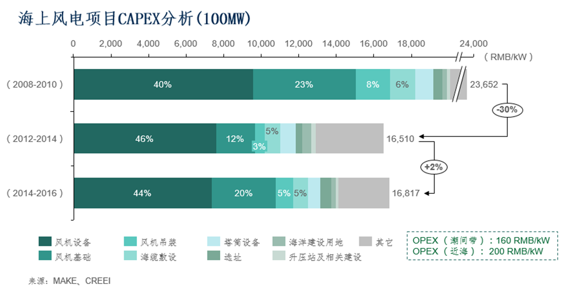 2016年風(fēng)電市場(chǎng)展望：到2025年風(fēng)電新增并網(wǎng)容量將達(dá)263GW