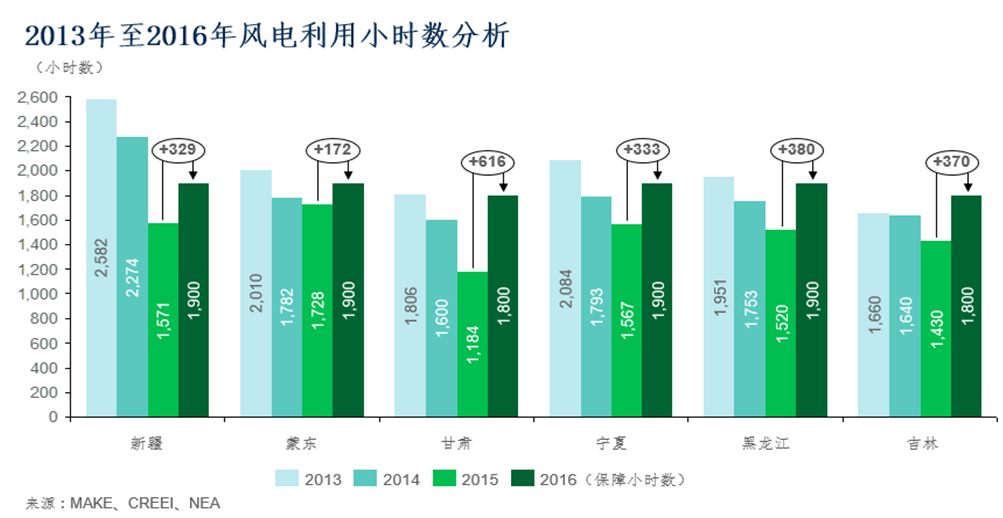 2016年風(fēng)電市場(chǎng)展望：到2025年風(fēng)電新增并網(wǎng)容量將達(dá)263GW