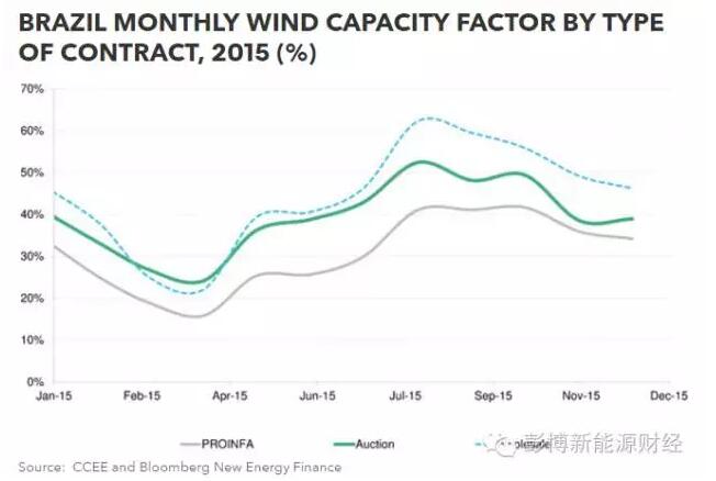 巴西風電：容量系數世界最高 但...