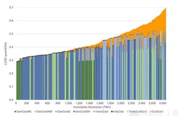 2030年中國風電并網總量占電力總量26%