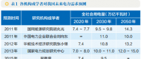 我國中長期電力需求影響因素分析：將持續保持低速增長