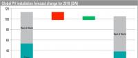IHS Markit下調2018年全球光伏需求預測至105吉瓦