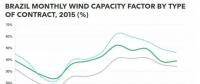 巴西風電：容量系數世界最高 但...