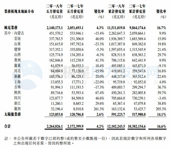 華能新能源5月風電發電量21.40億千瓦時 同比增長4.3%