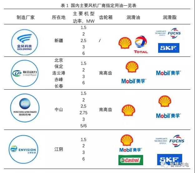 干貨丨風機潤滑油了解一下