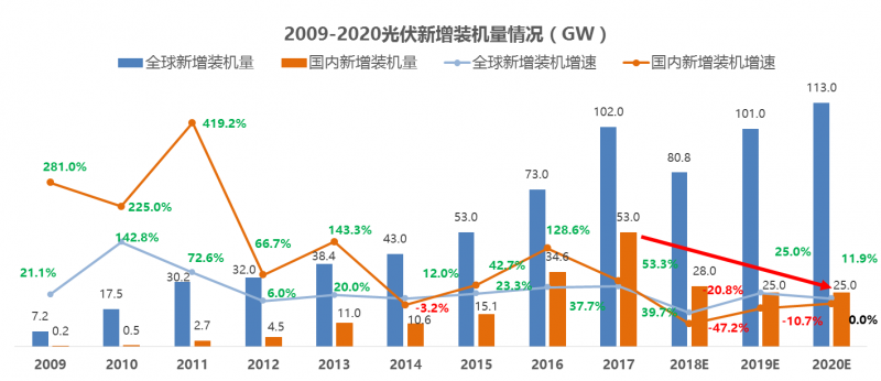 中國光伏十年經(jīng)歷了什么？到底是該遏止還是該鼓掌？