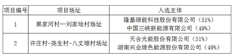 上饒、銅川、長治光伏發電技術領跑基地入選企業名單