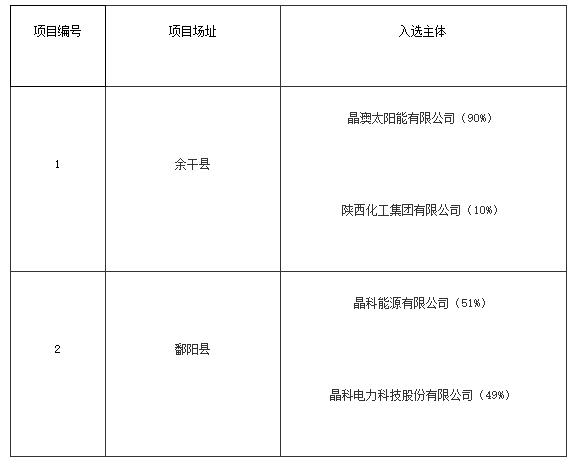 上饒、銅川、長治光伏發電技術領跑基地入選企業名單