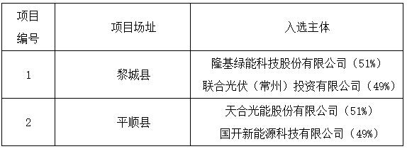 上饒、銅川、長治光伏發電技術領跑基地入選企業名單