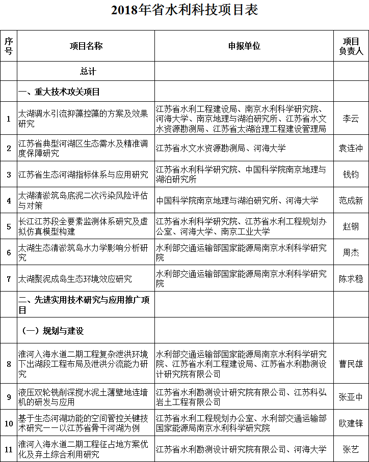 江蘇：2018年省水利科技項目安排情況